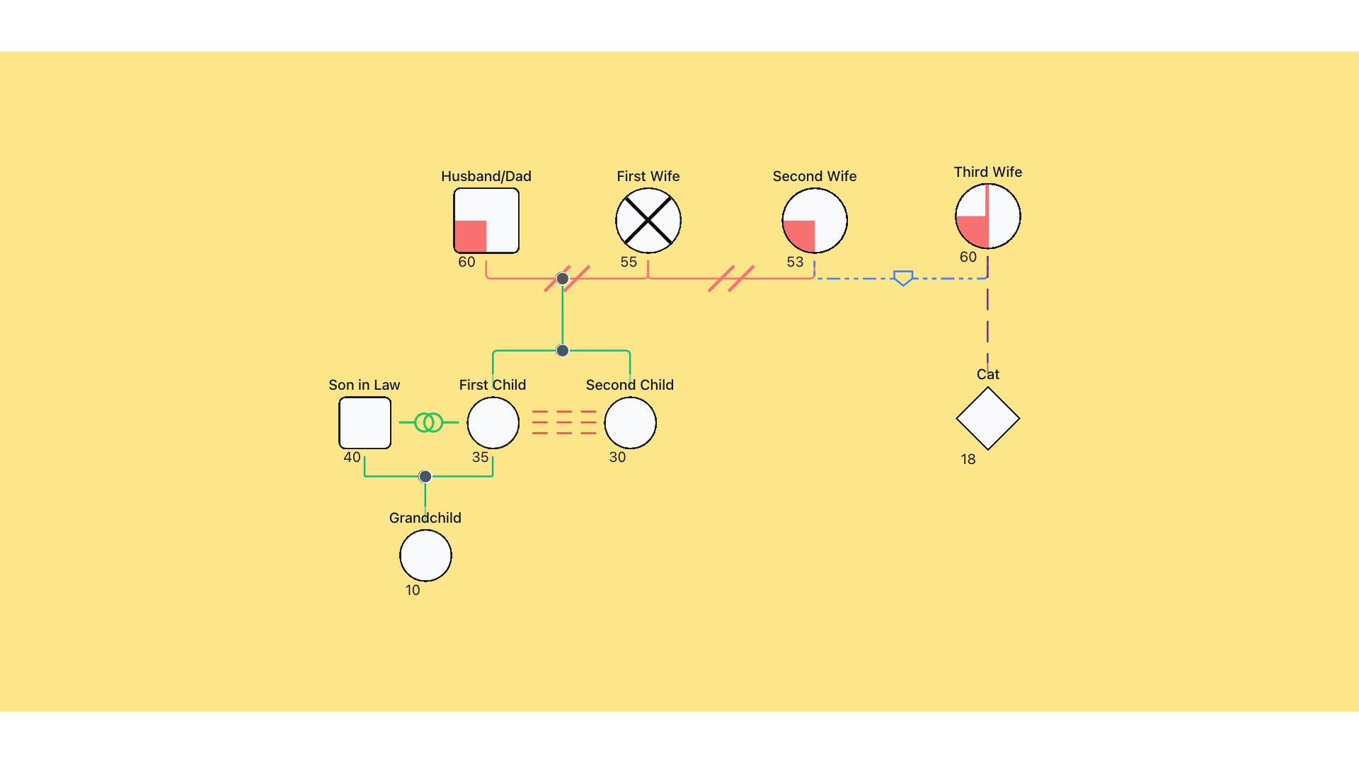 Genogram Example 2